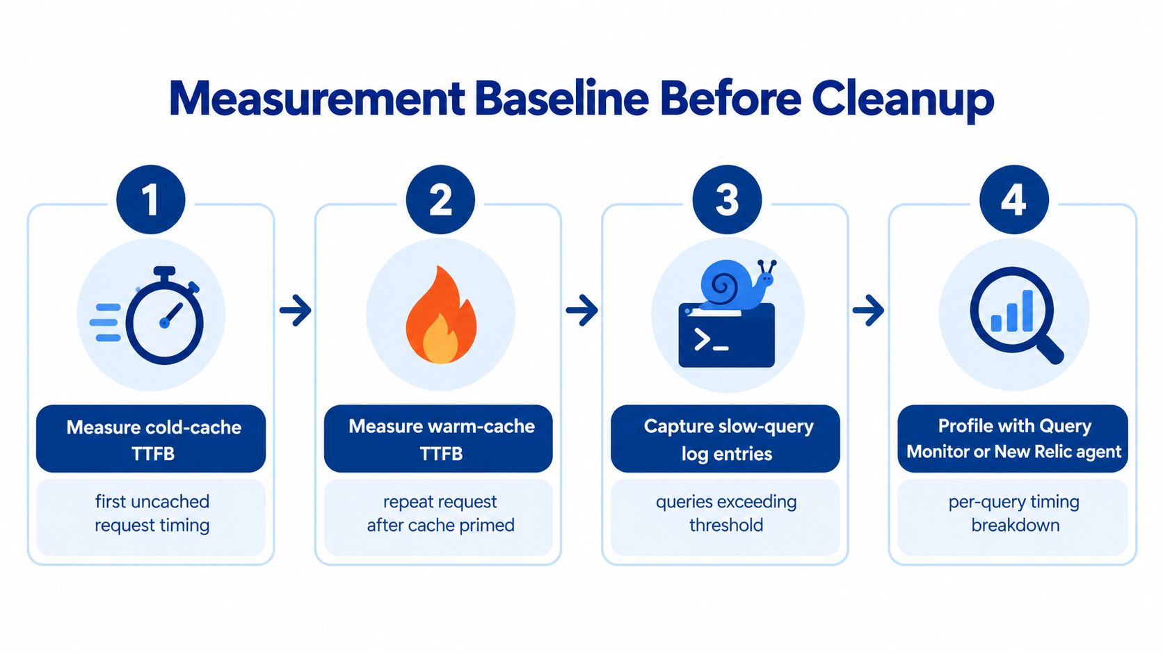 A four-step infographic illustrating the measurement baseline process before performing WordPress database optimization.