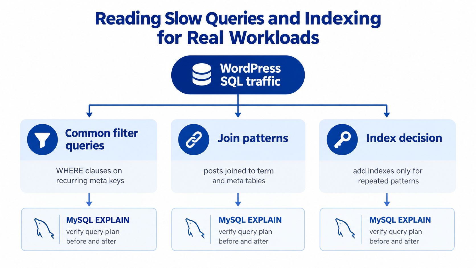 A diagram illustrating WordPress SQL traffic analysis through common filter queries, join patterns, and indexing decisions.